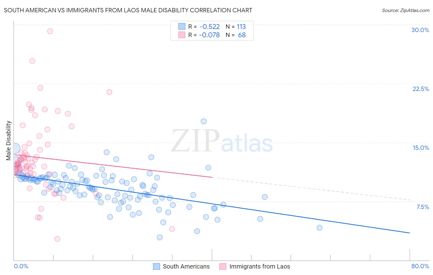 South American vs Immigrants from Laos Male Disability