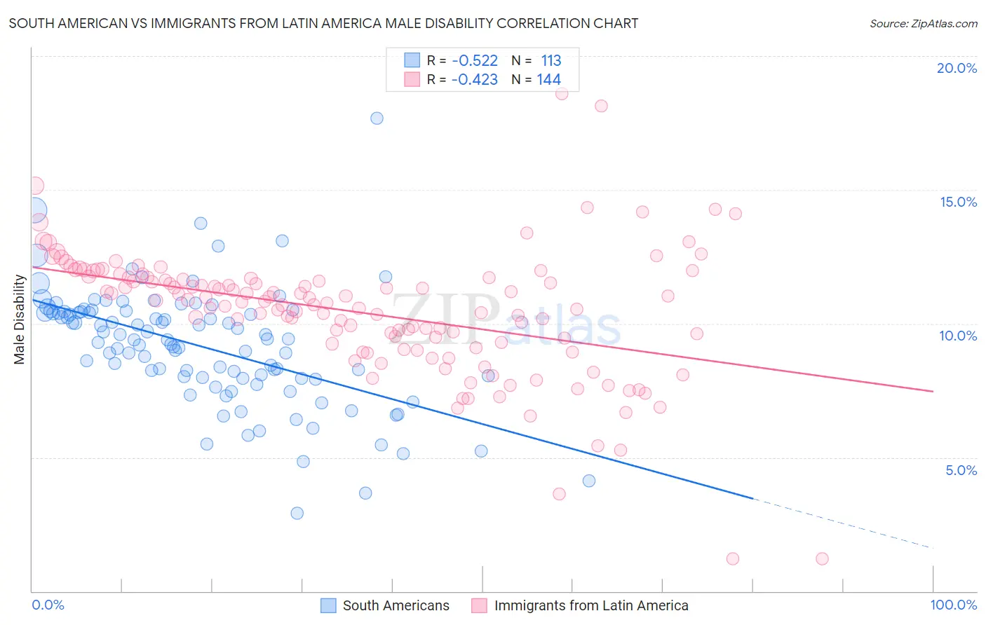 South American vs Immigrants from Latin America Male Disability