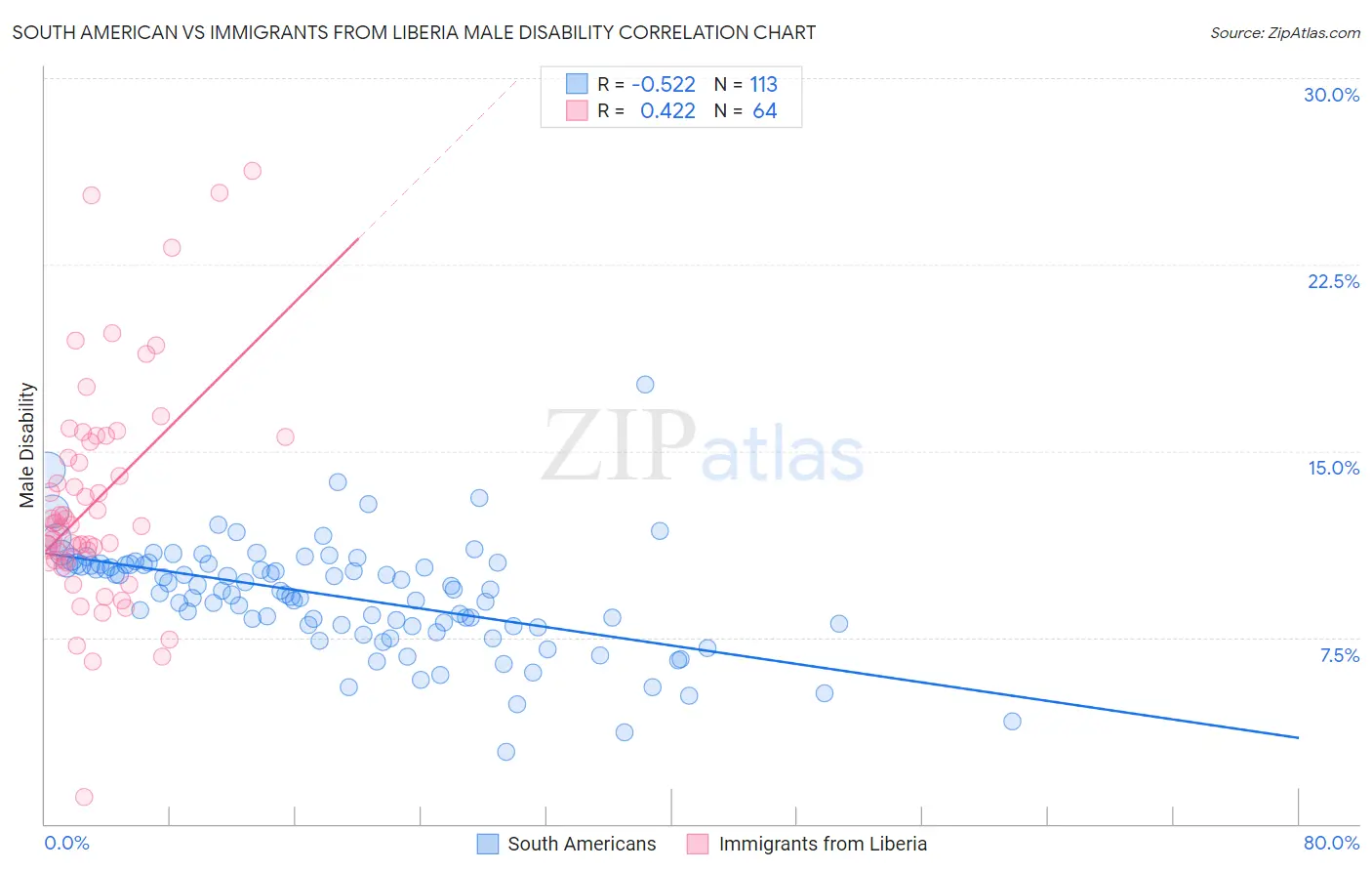 South American vs Immigrants from Liberia Male Disability