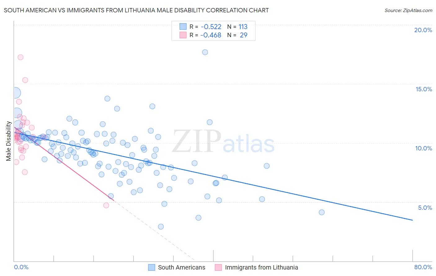 South American vs Immigrants from Lithuania Male Disability