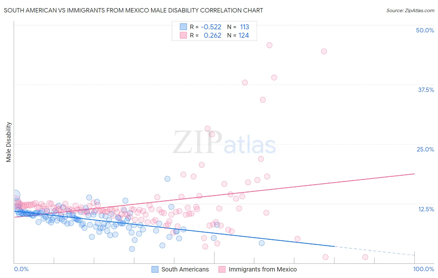 South American vs Immigrants from Mexico Male Disability