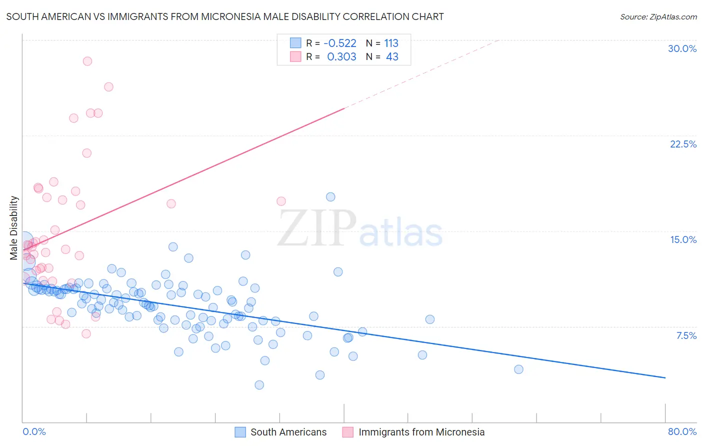 South American vs Immigrants from Micronesia Male Disability
