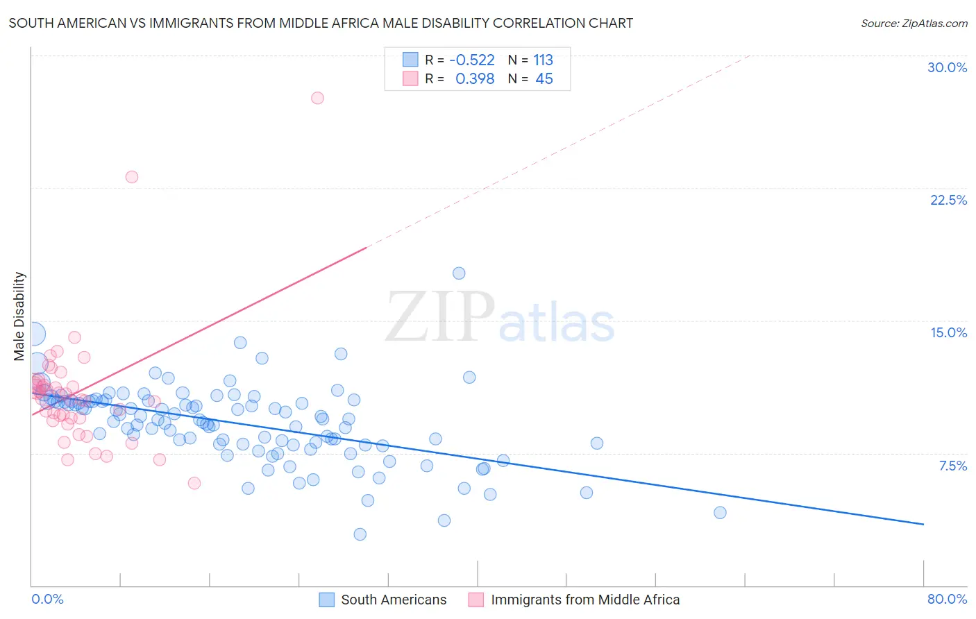 South American vs Immigrants from Middle Africa Male Disability