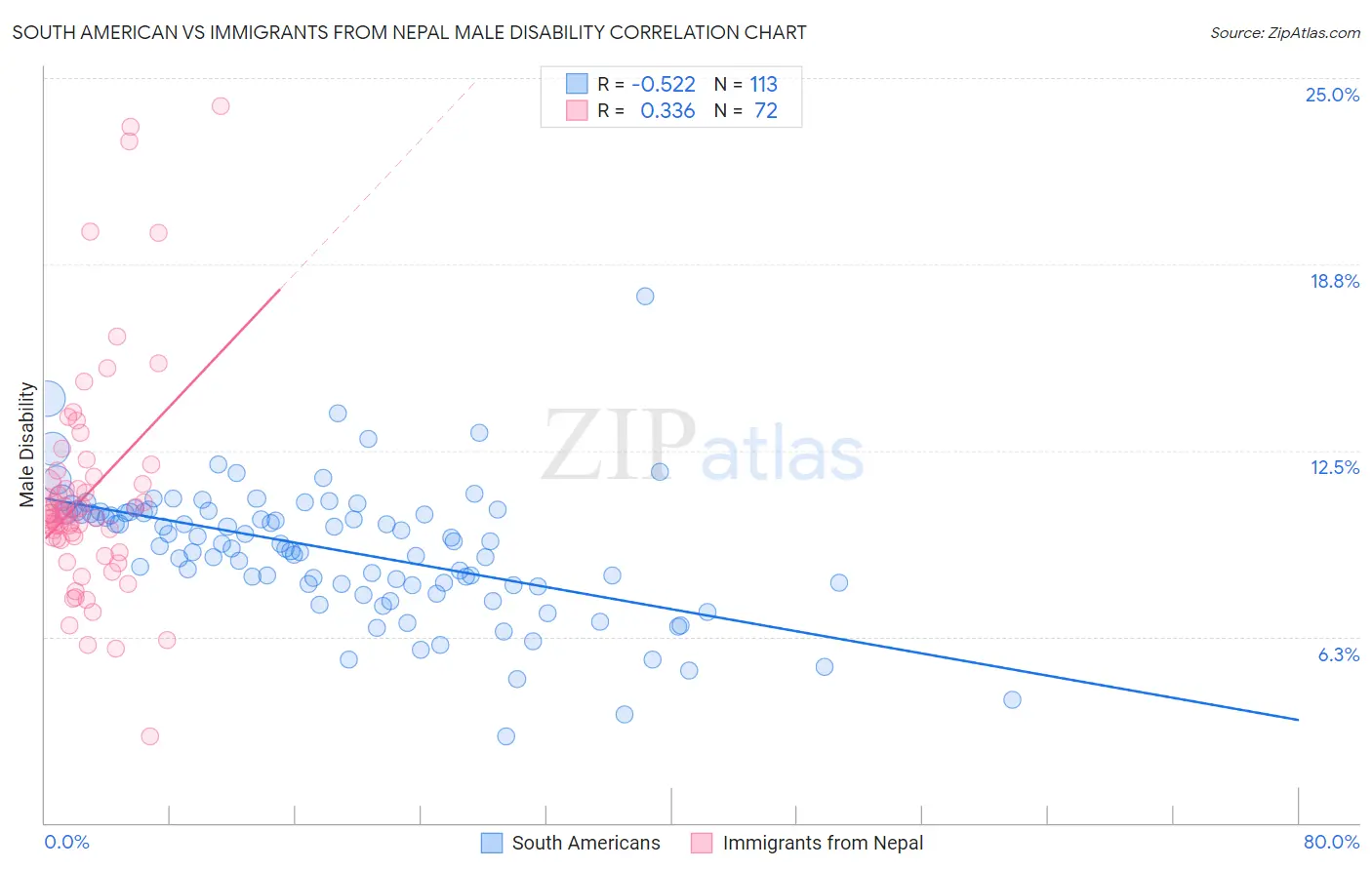 South American vs Immigrants from Nepal Male Disability