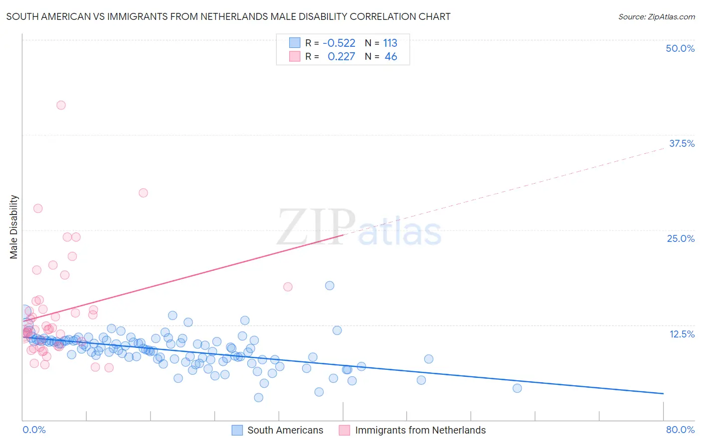 South American vs Immigrants from Netherlands Male Disability