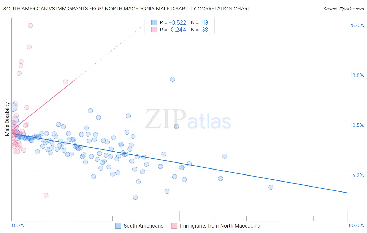 South American vs Immigrants from North Macedonia Male Disability