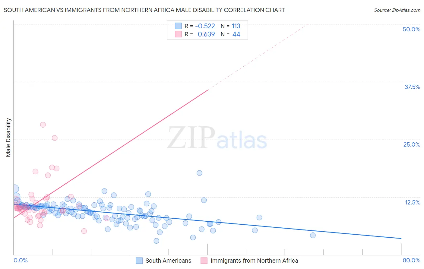 South American vs Immigrants from Northern Africa Male Disability