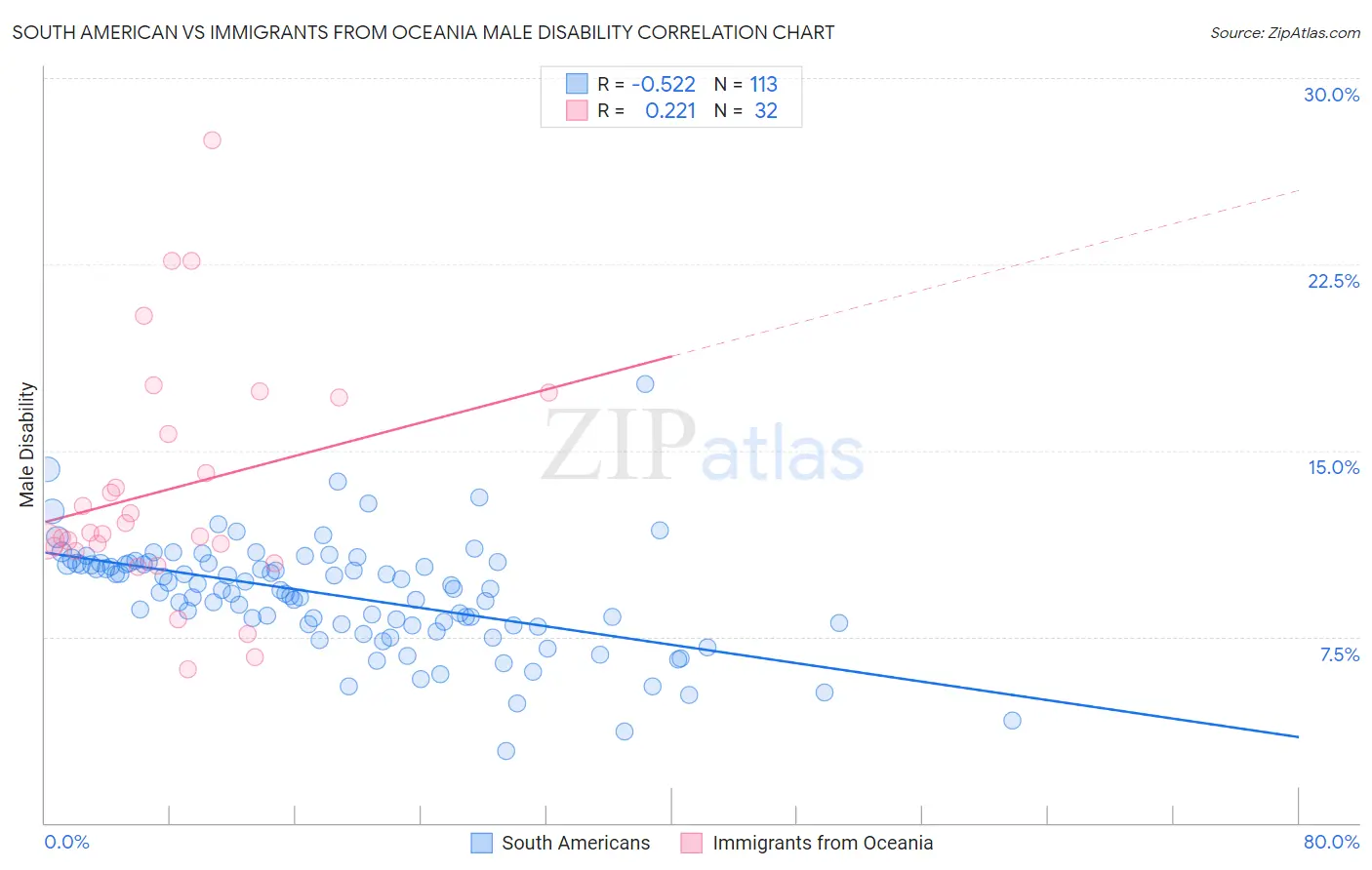 South American vs Immigrants from Oceania Male Disability