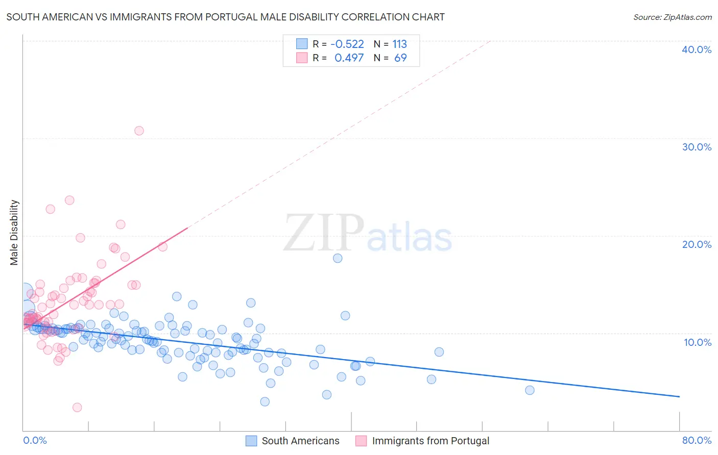 South American vs Immigrants from Portugal Male Disability