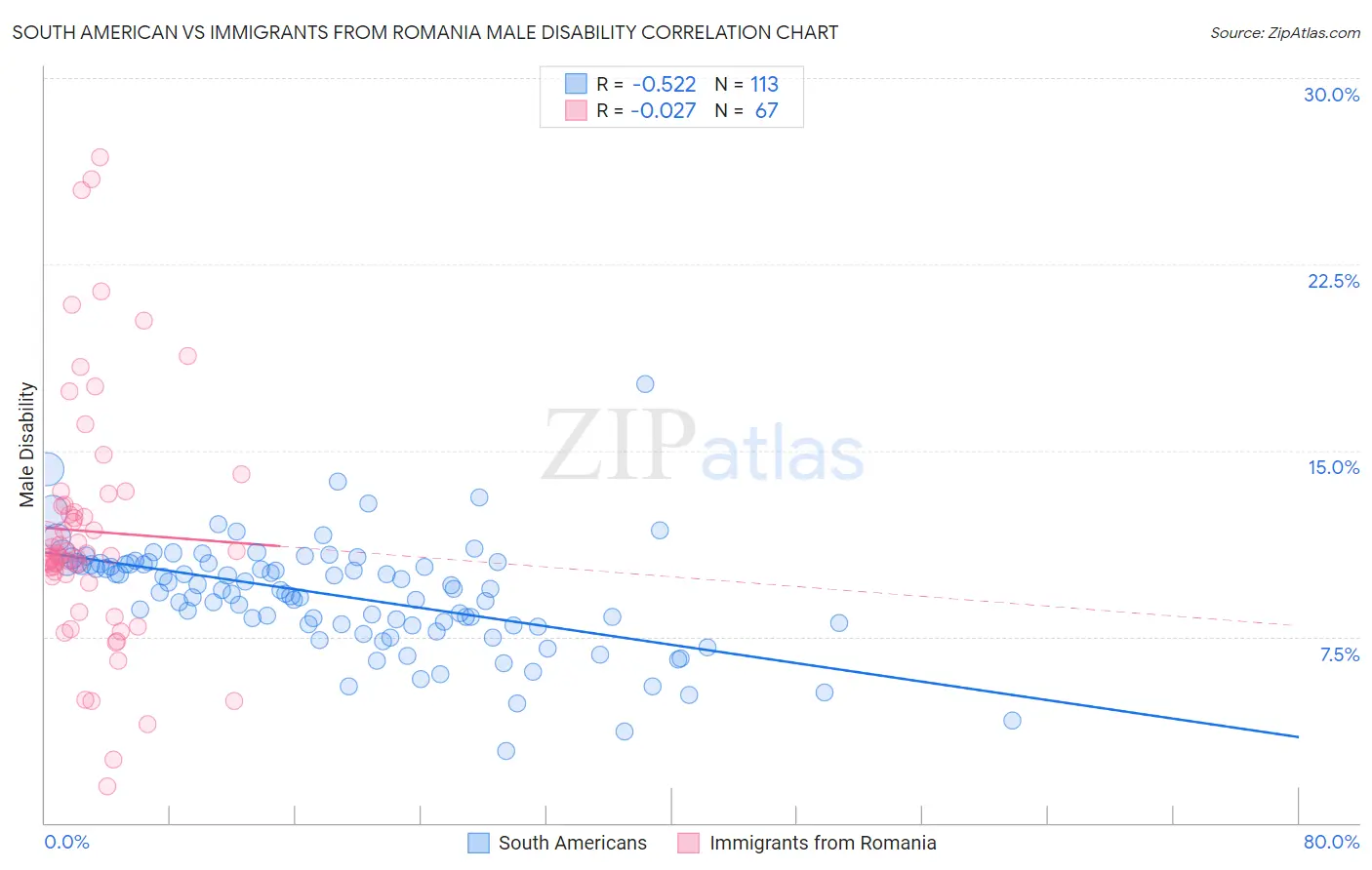 South American vs Immigrants from Romania Male Disability