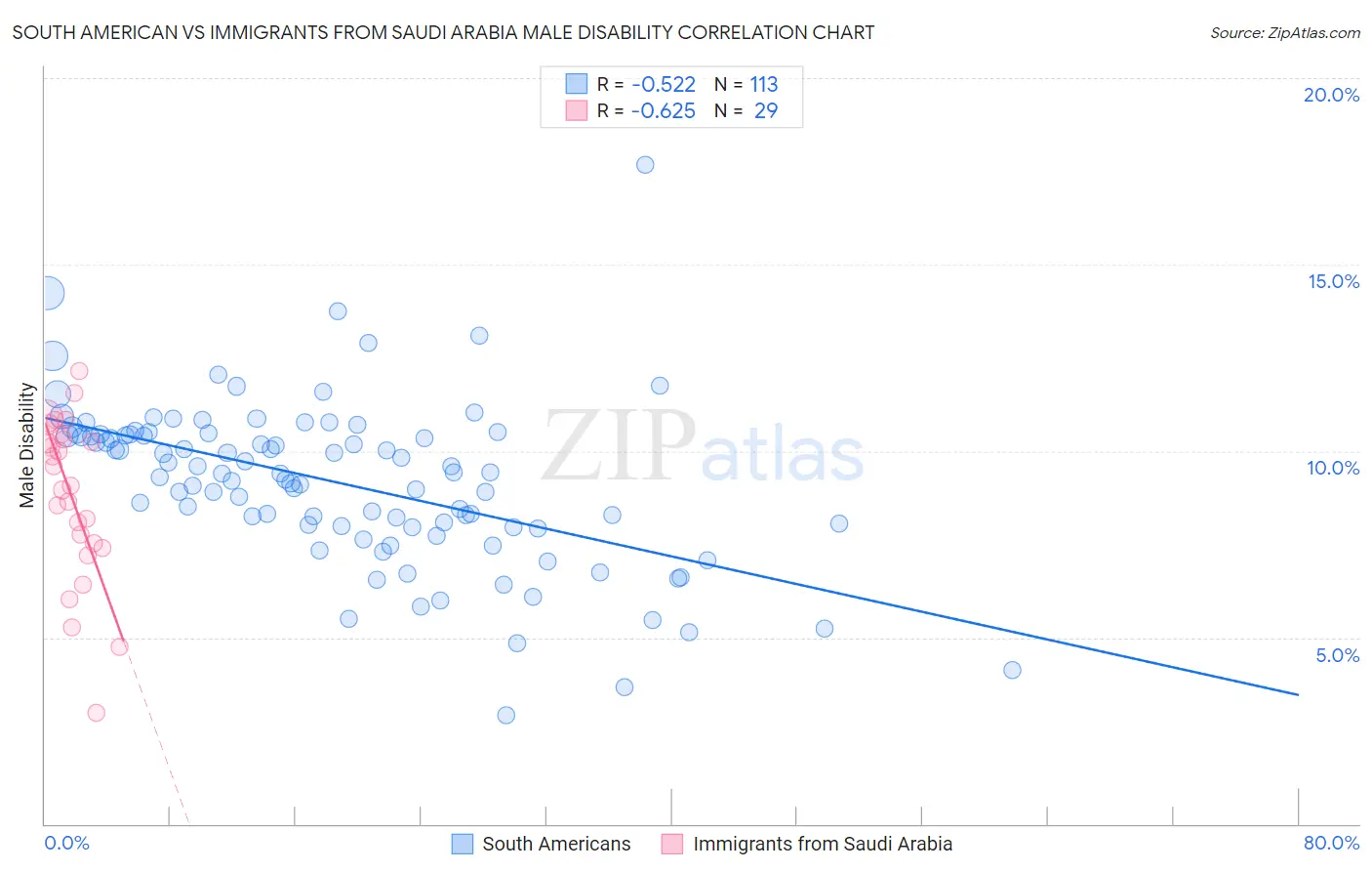 South American vs Immigrants from Saudi Arabia Male Disability