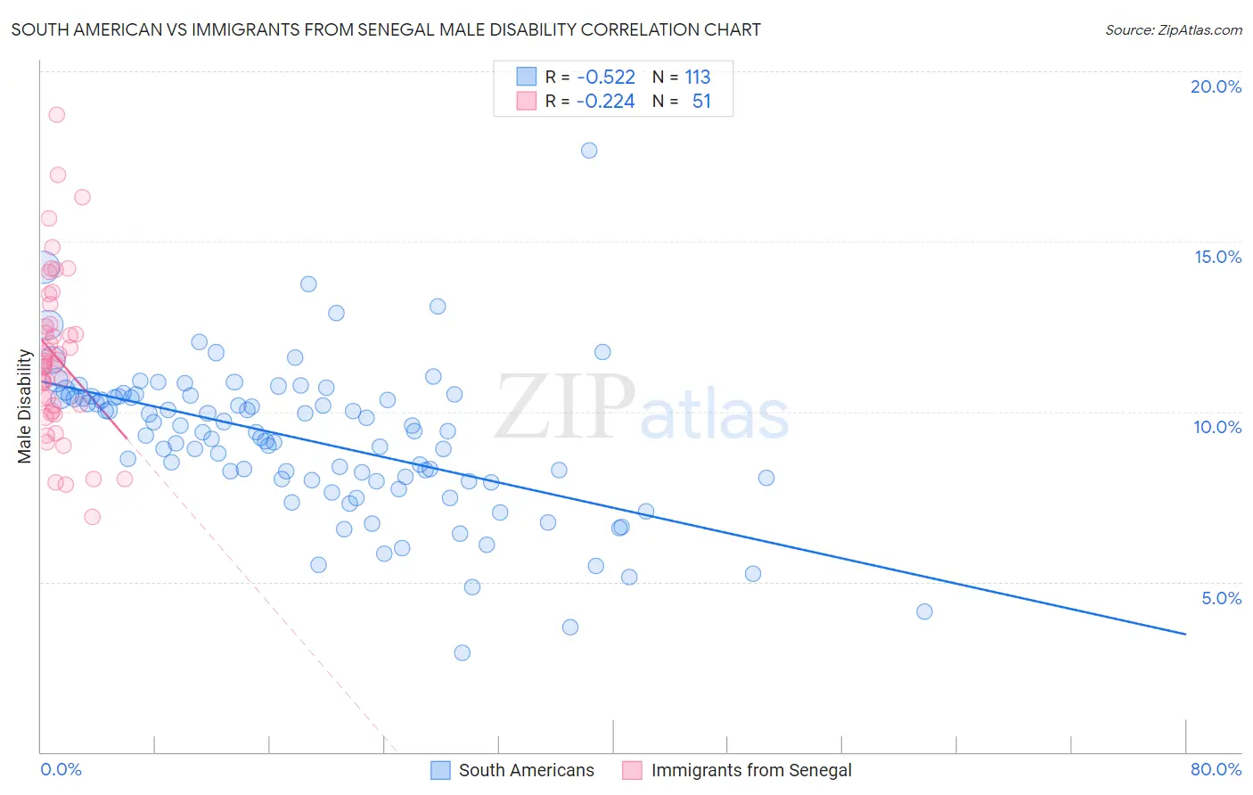 South American vs Immigrants from Senegal Male Disability