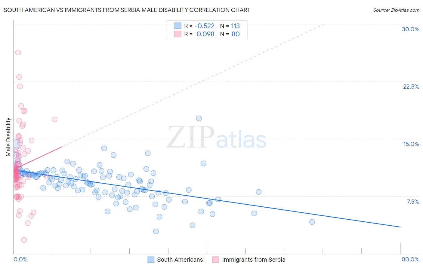 South American vs Immigrants from Serbia Male Disability