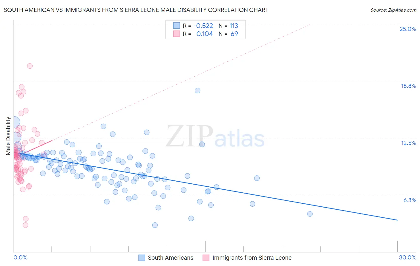 South American vs Immigrants from Sierra Leone Male Disability