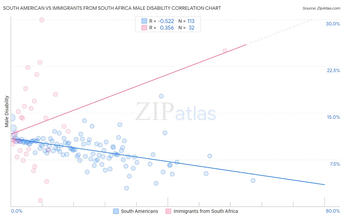 South American vs Immigrants from South Africa Male Disability