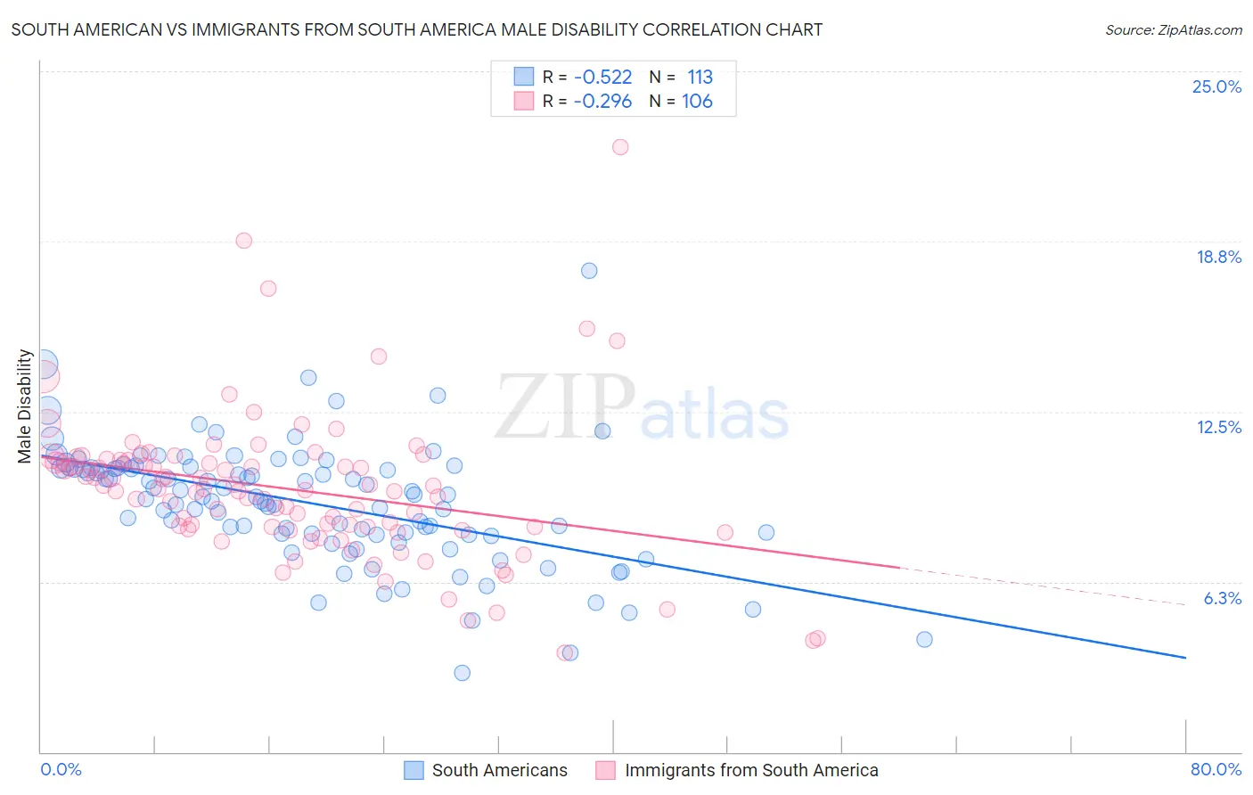 South American vs Immigrants from South America Male Disability