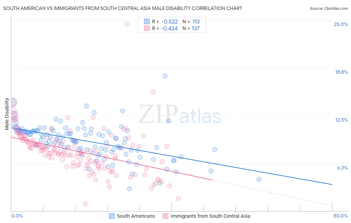 South American vs Immigrants from South Central Asia Male Disability