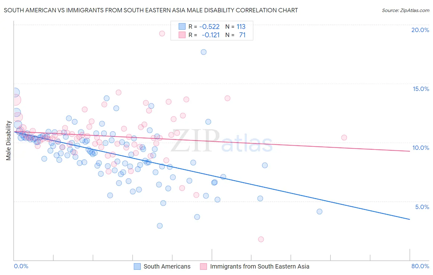South American vs Immigrants from South Eastern Asia Male Disability