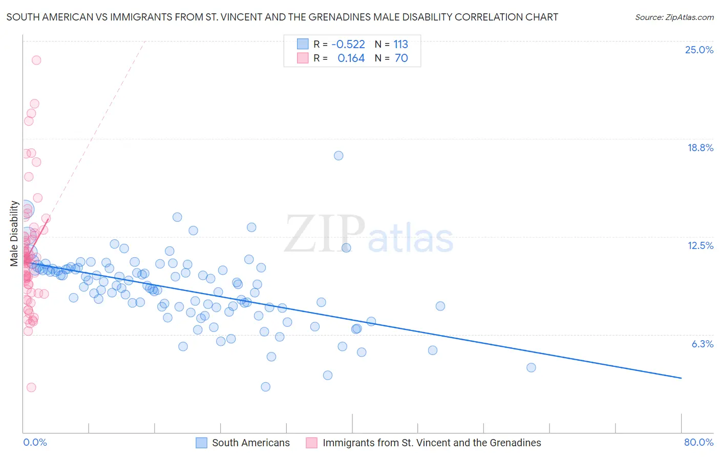 South American vs Immigrants from St. Vincent and the Grenadines Male Disability