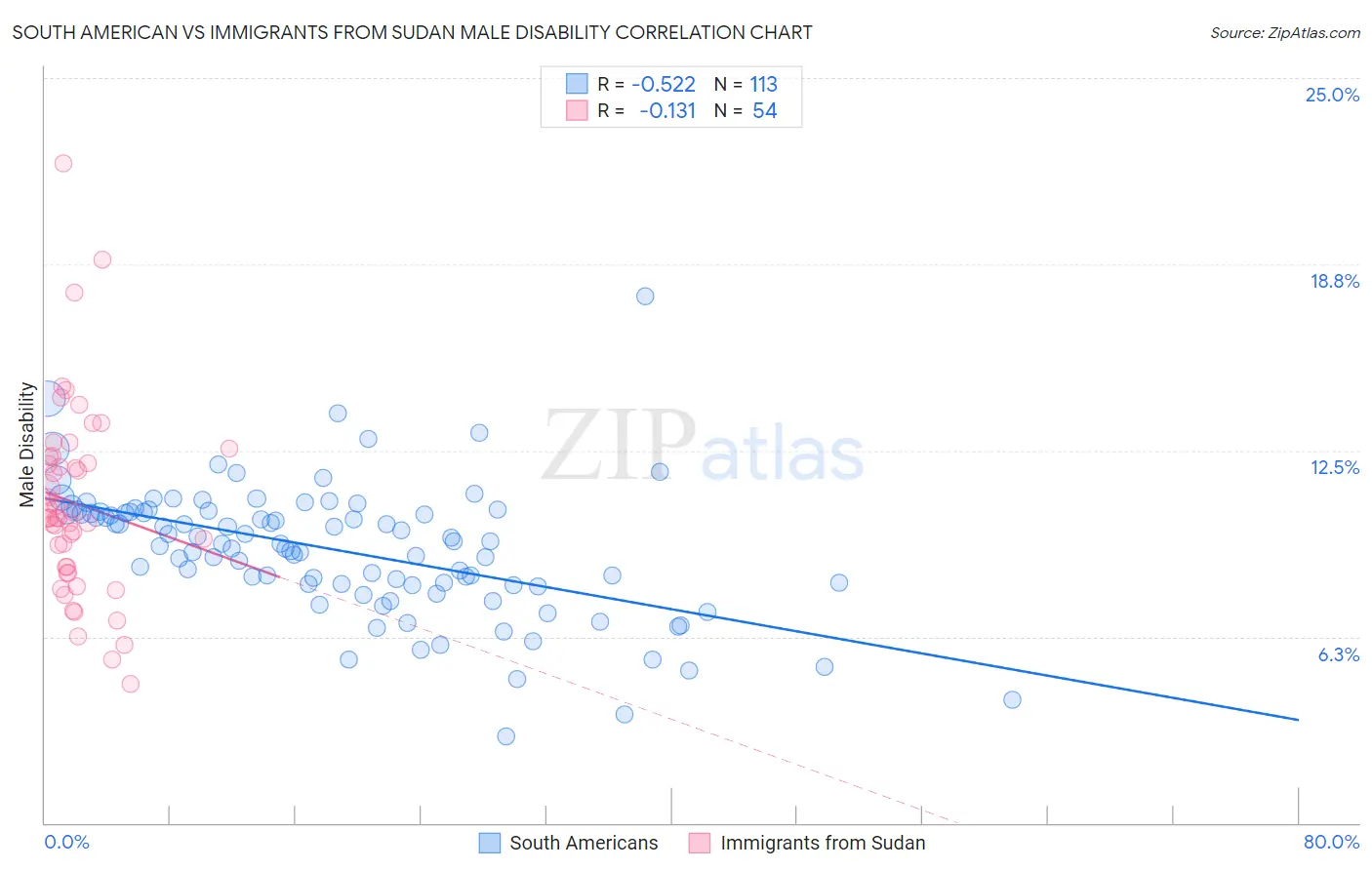 South American vs Immigrants from Sudan Male Disability
