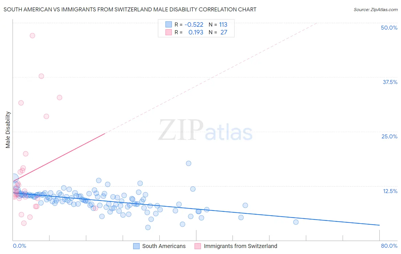 South American vs Immigrants from Switzerland Male Disability