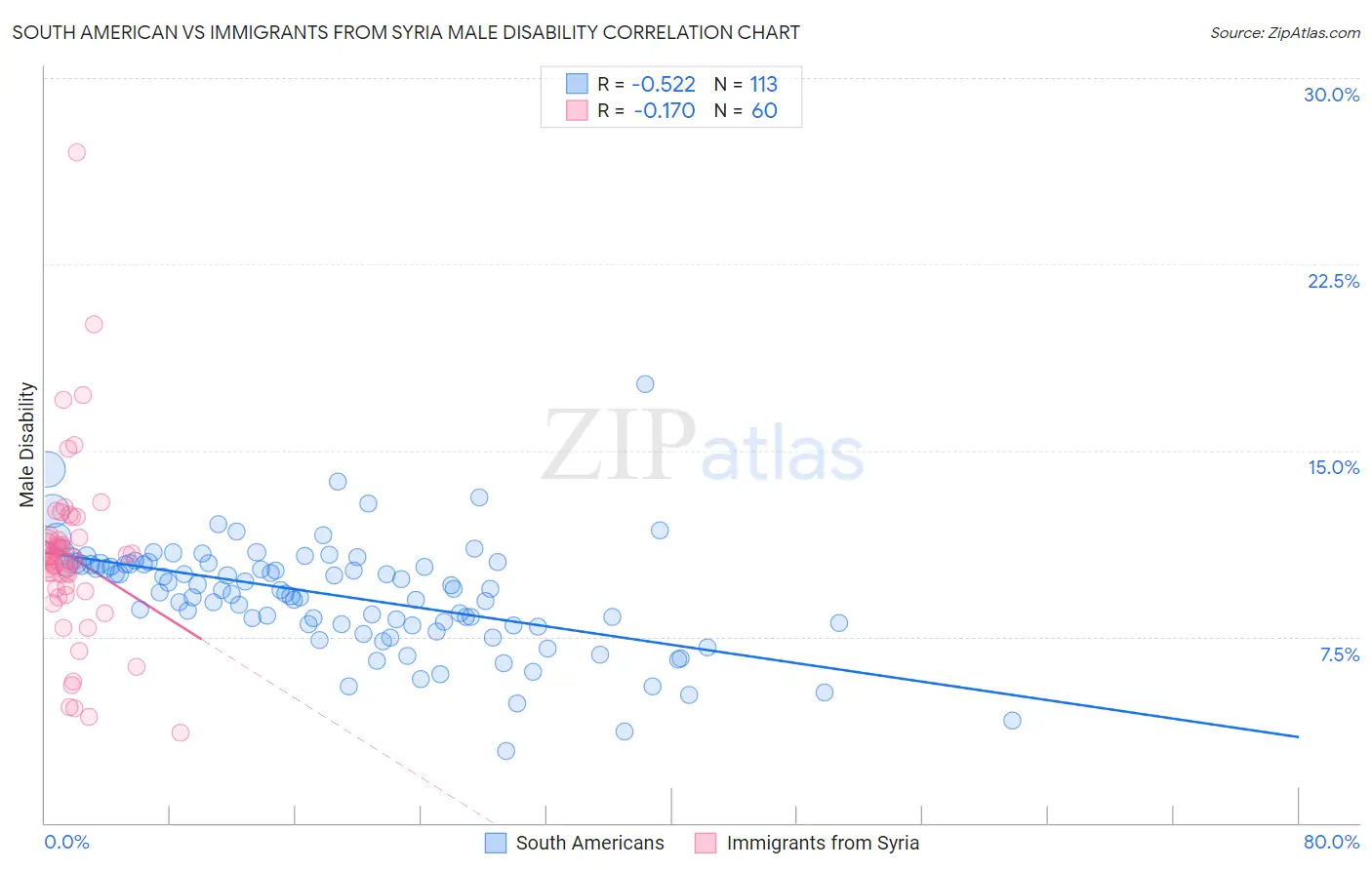 South American vs Immigrants from Syria Male Disability