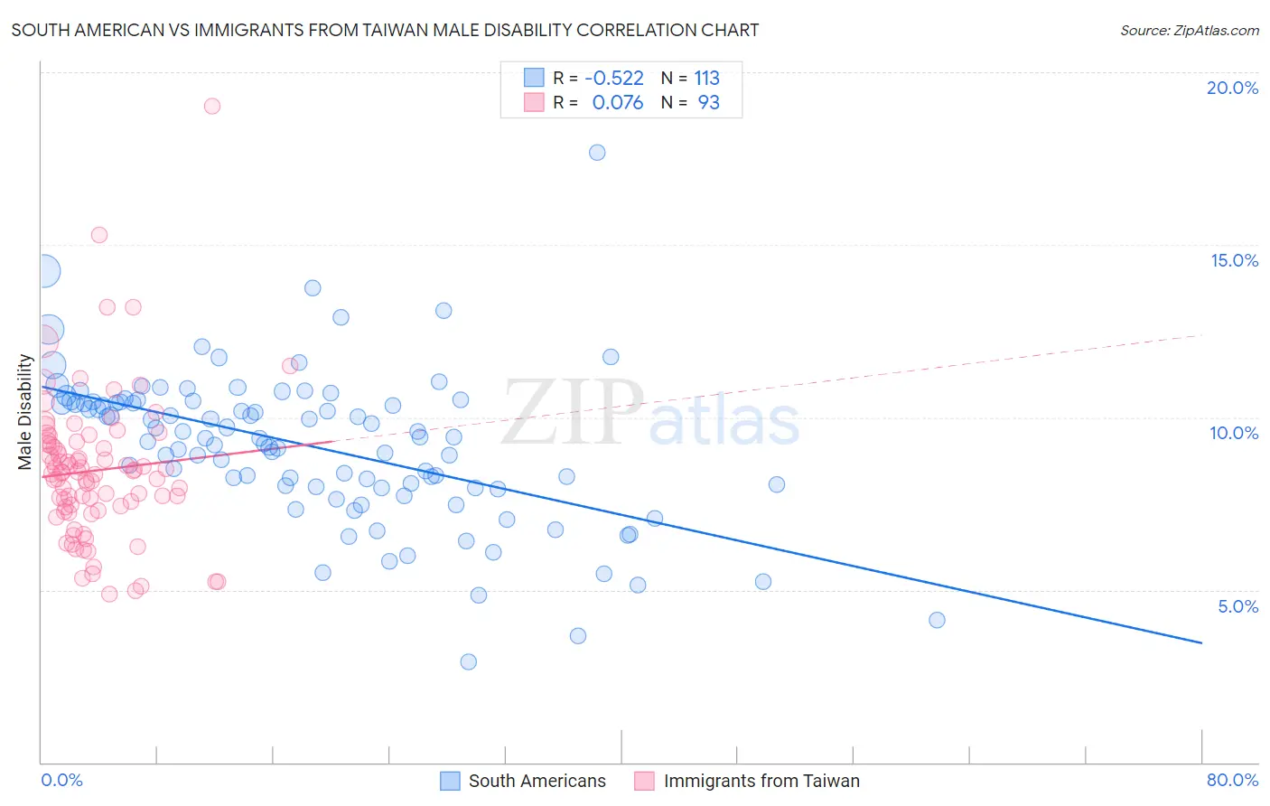 South American vs Immigrants from Taiwan Male Disability