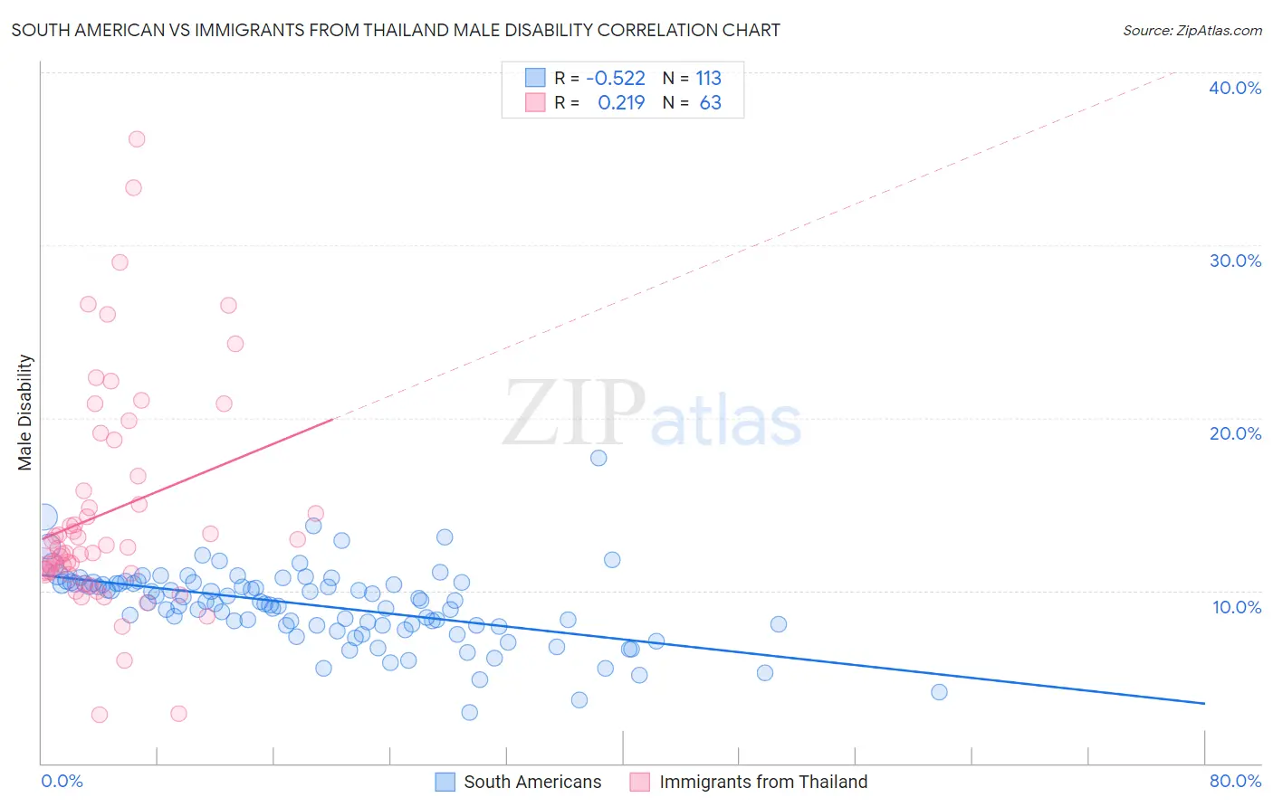 South American vs Immigrants from Thailand Male Disability