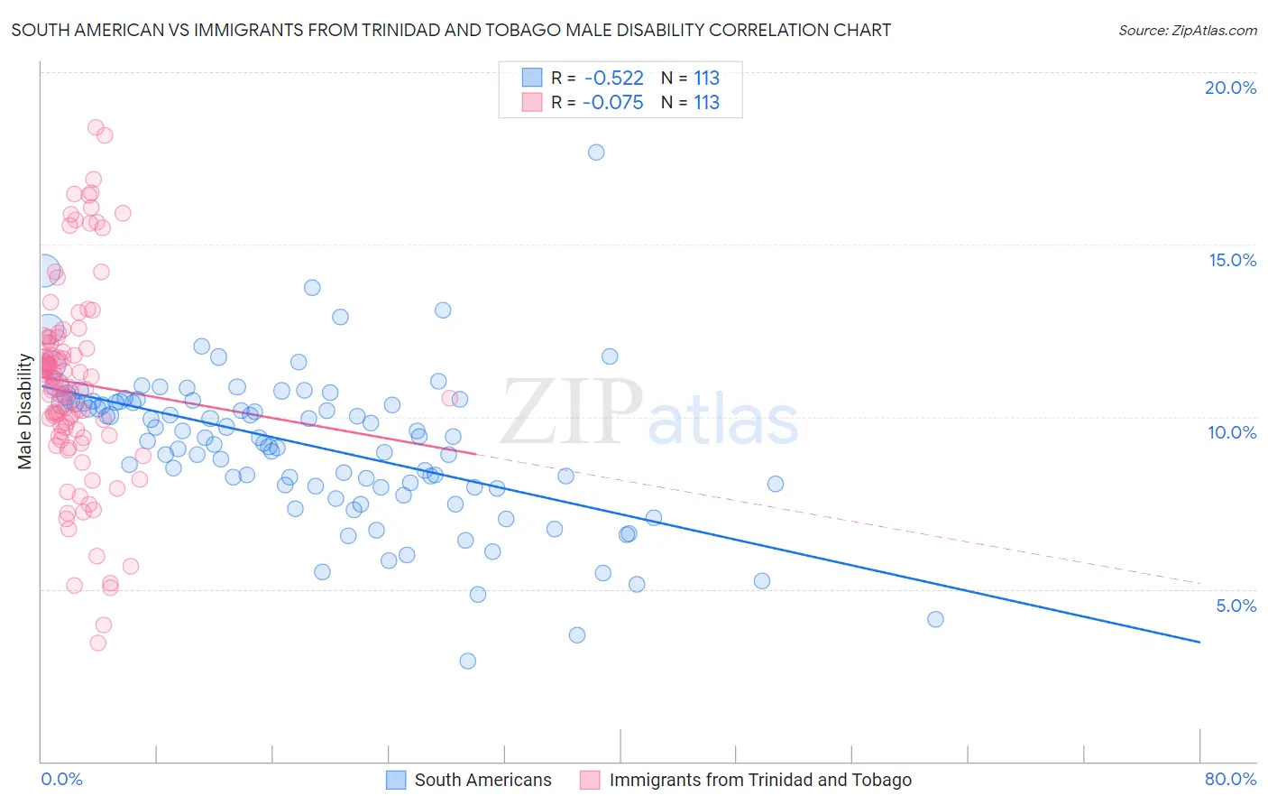 South American vs Immigrants from Trinidad and Tobago Male Disability