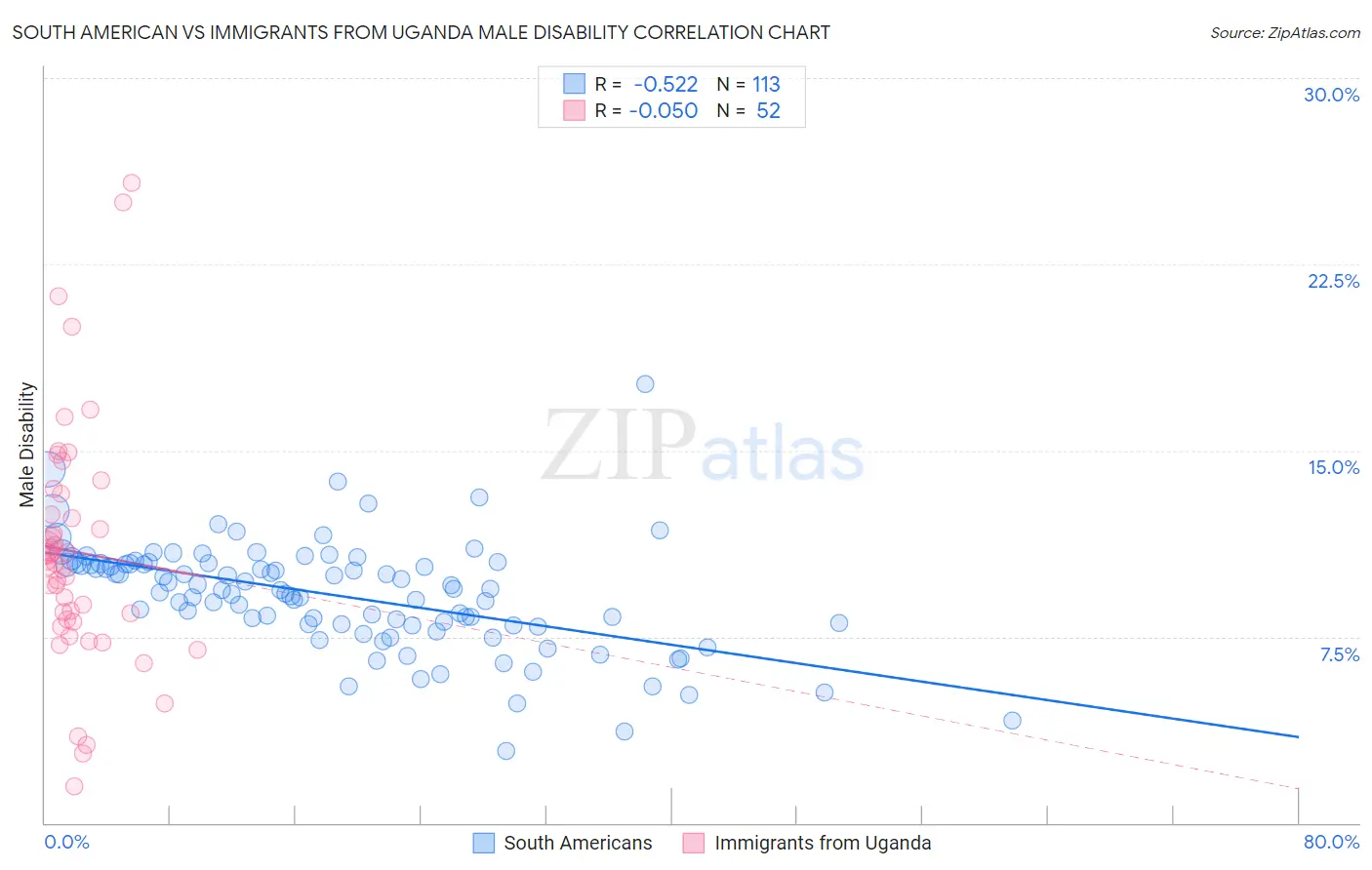 South American vs Immigrants from Uganda Male Disability