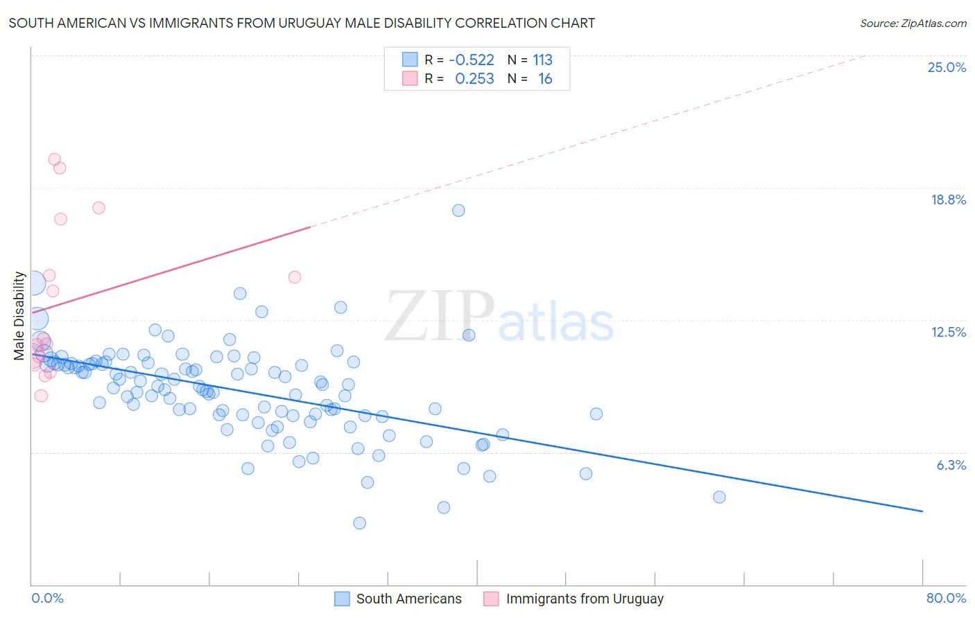 South American vs Immigrants from Uruguay Male Disability