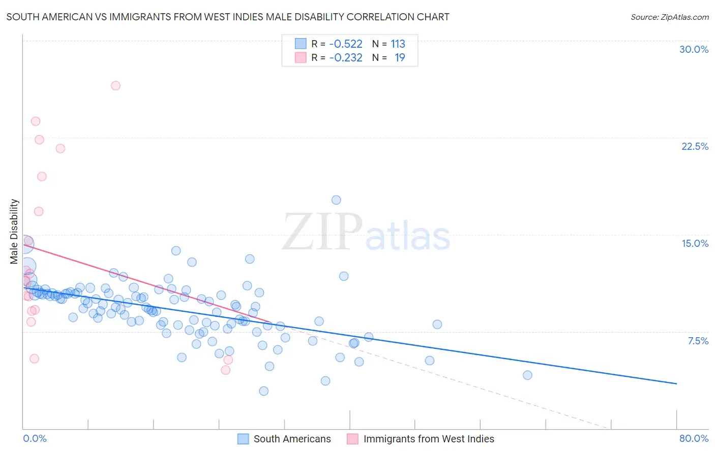 South American vs Immigrants from West Indies Male Disability