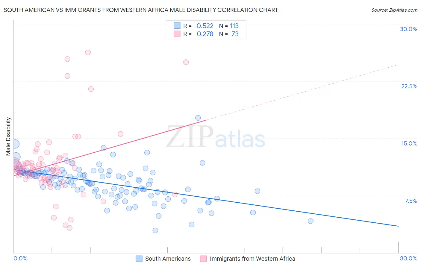 South American vs Immigrants from Western Africa Male Disability