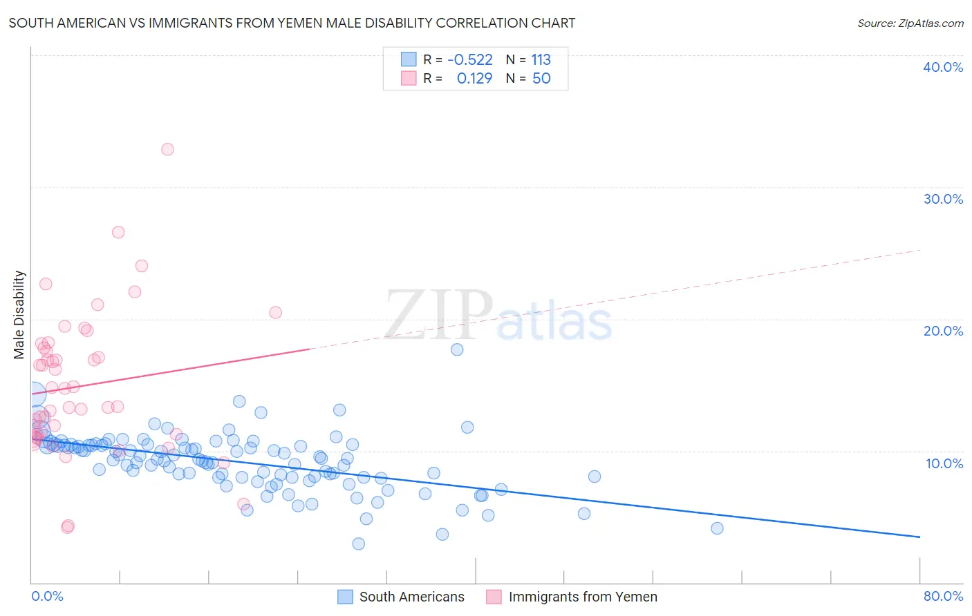 South American vs Immigrants from Yemen Male Disability