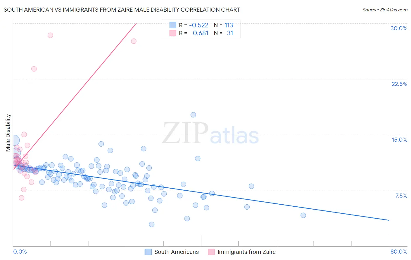 South American vs Immigrants from Zaire Male Disability