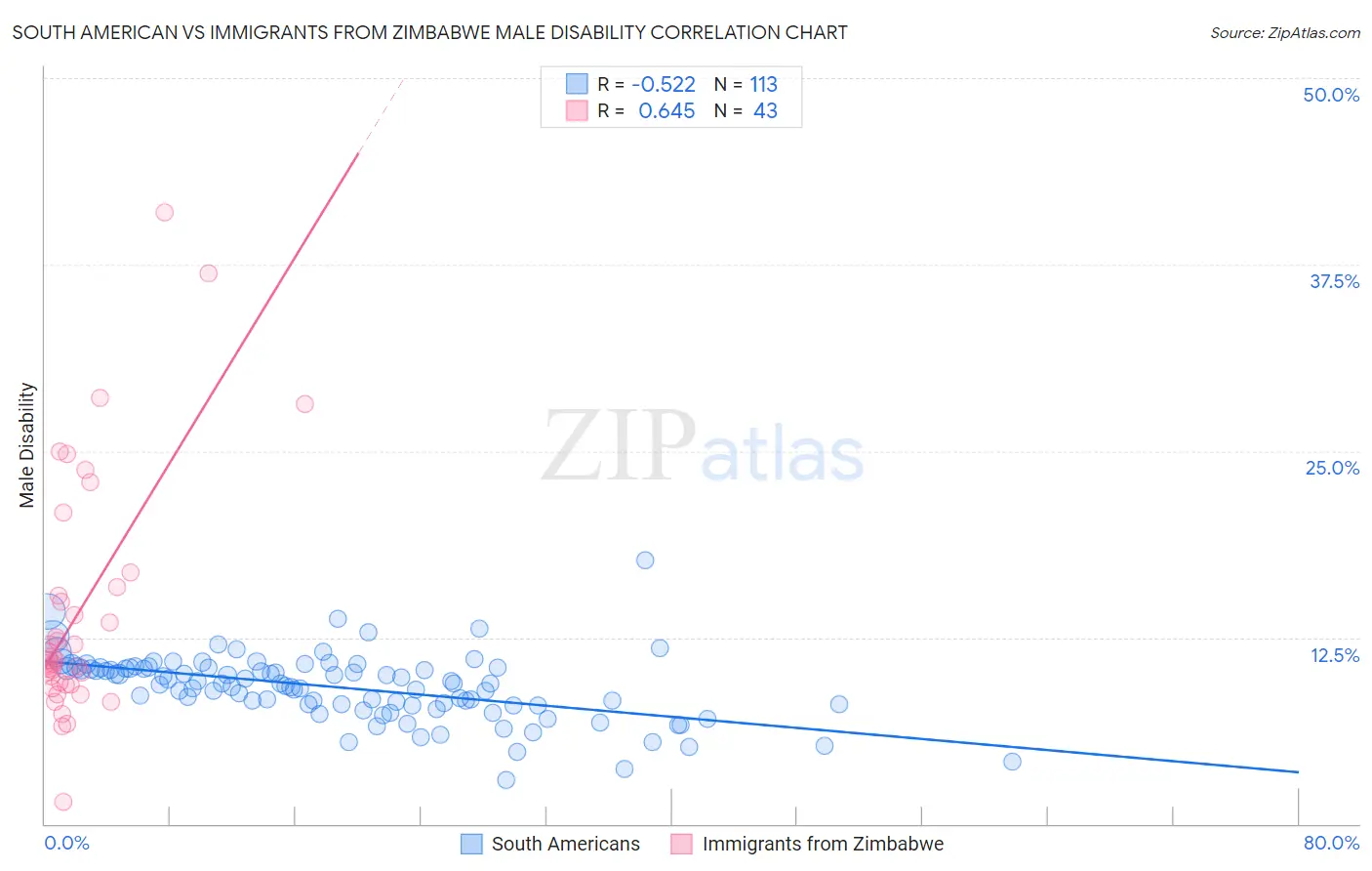 South American vs Immigrants from Zimbabwe Male Disability