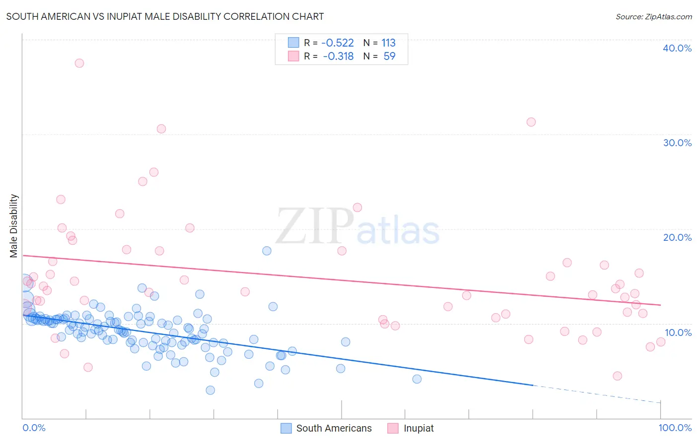 South American vs Inupiat Male Disability