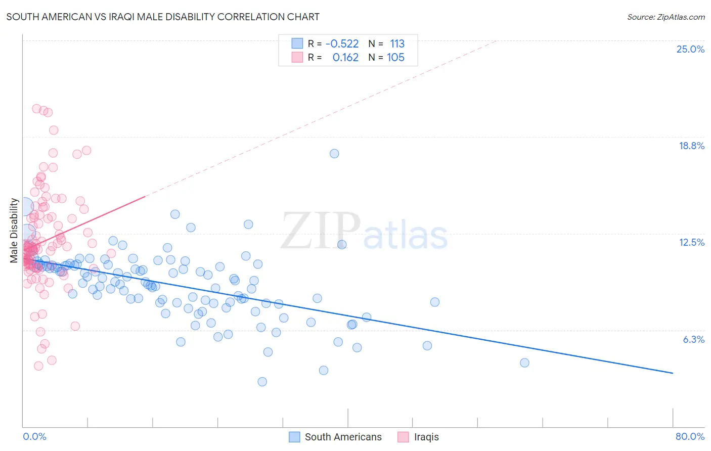 South American vs Iraqi Male Disability