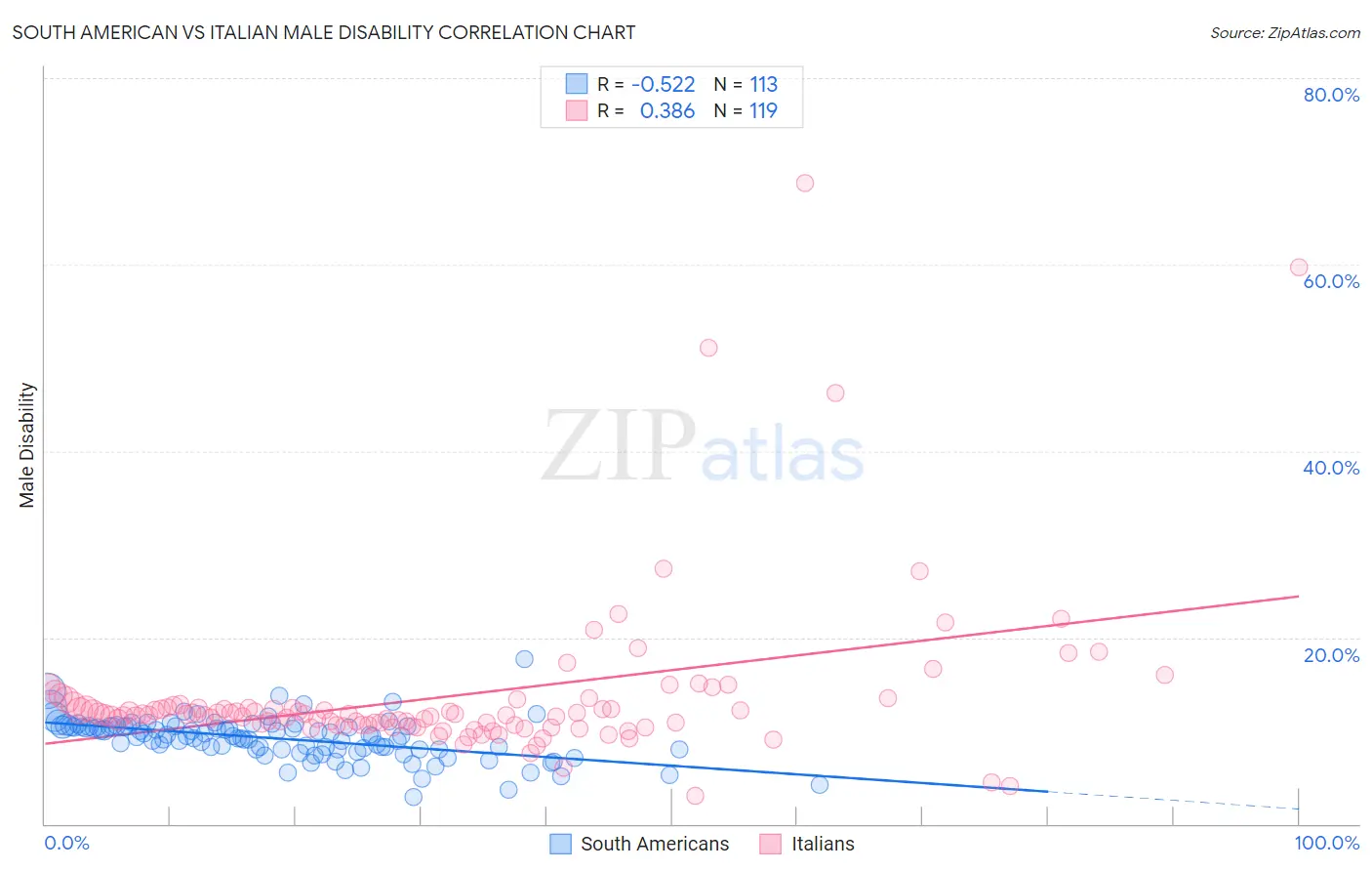 South American vs Italian Male Disability