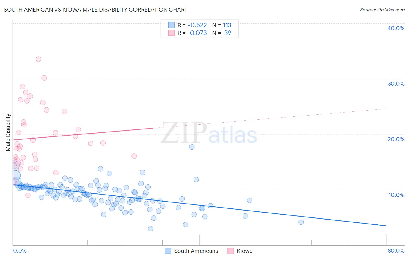 South American vs Kiowa Male Disability