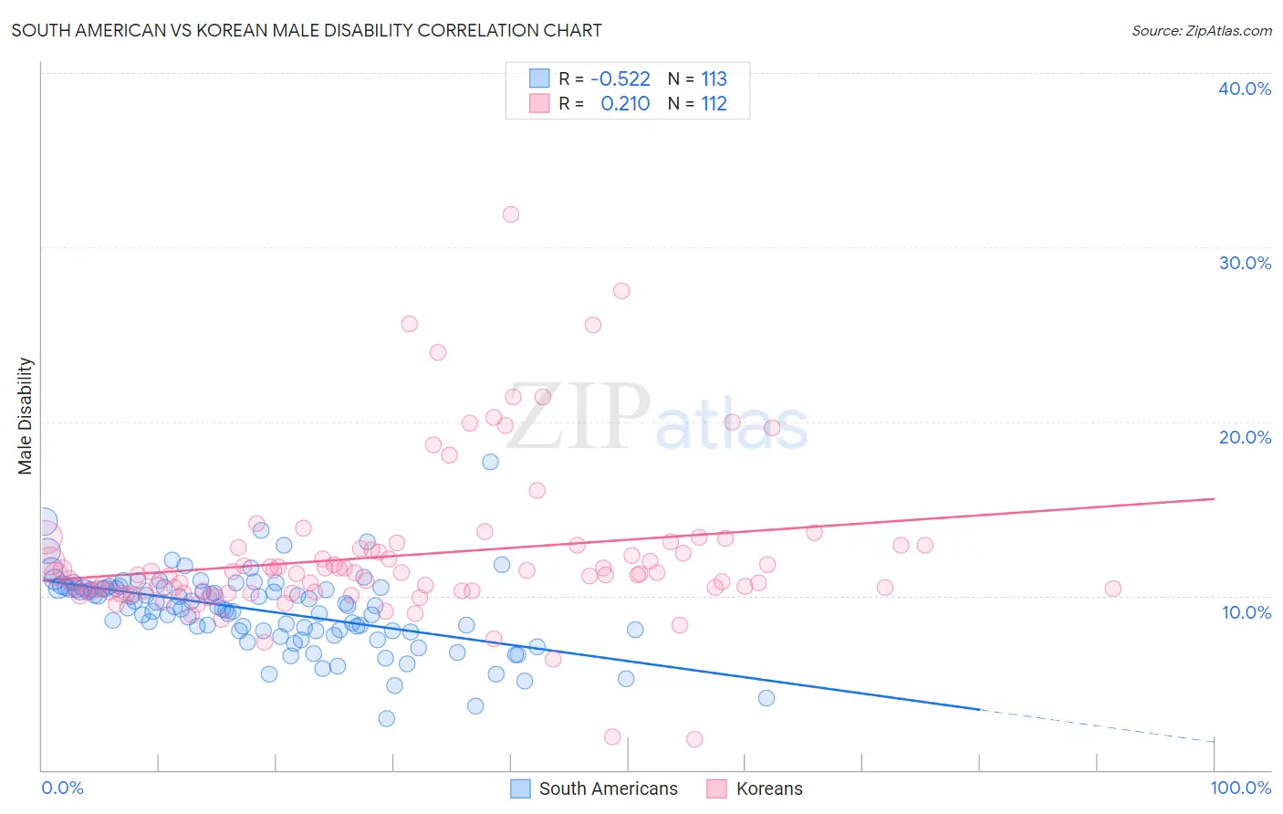 South American vs Korean Male Disability