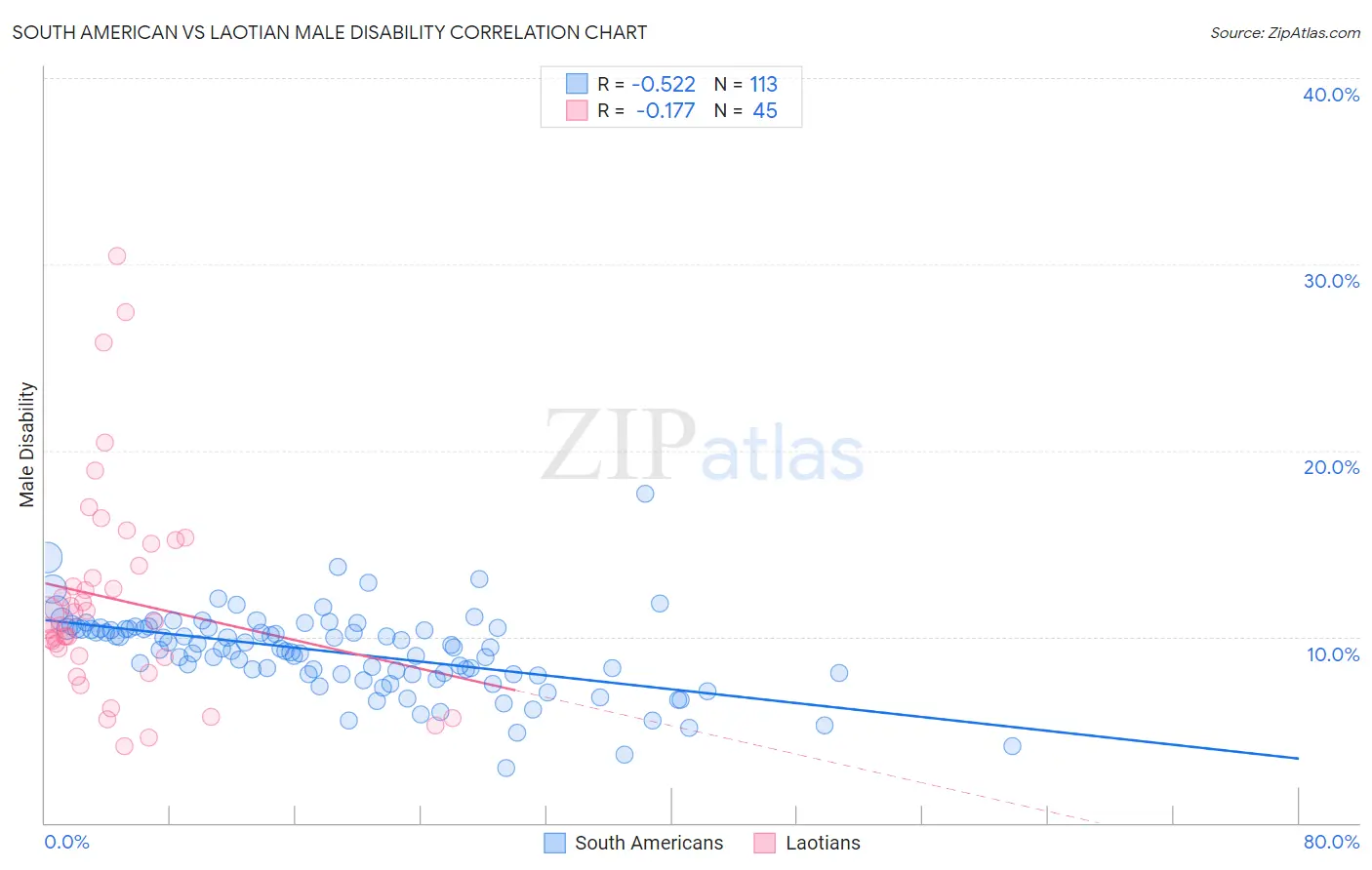 South American vs Laotian Male Disability