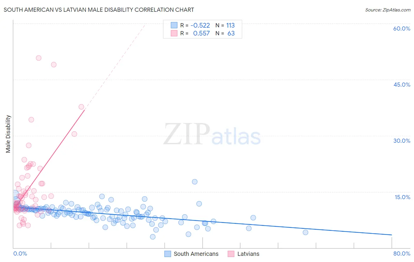 South American vs Latvian Male Disability