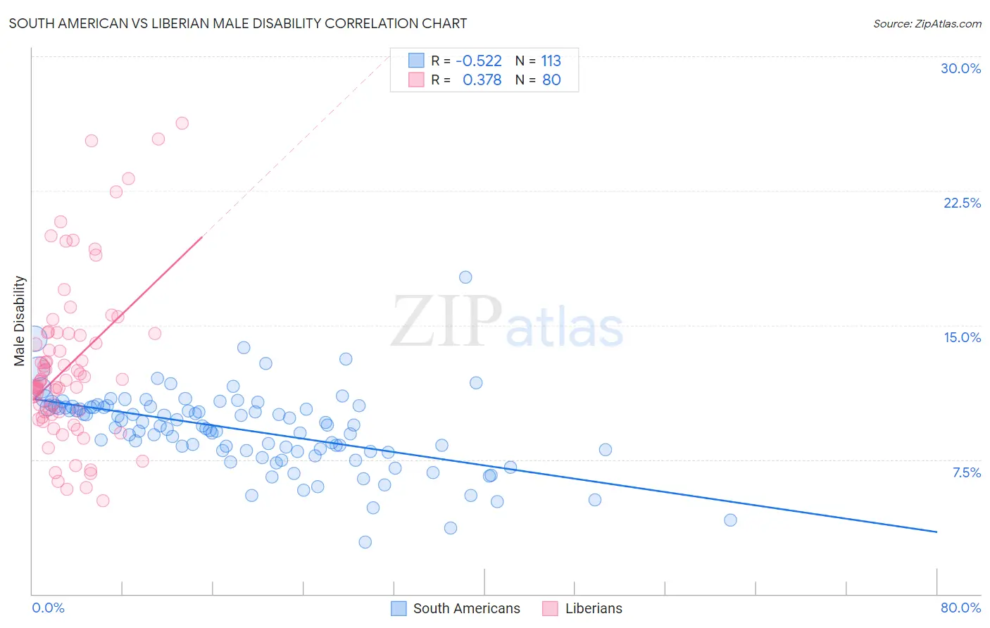 South American vs Liberian Male Disability