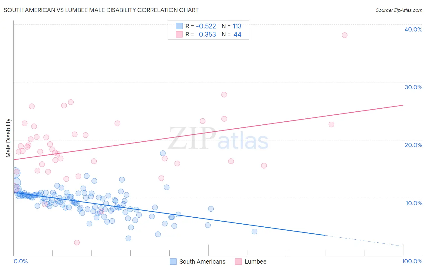 South American vs Lumbee Male Disability