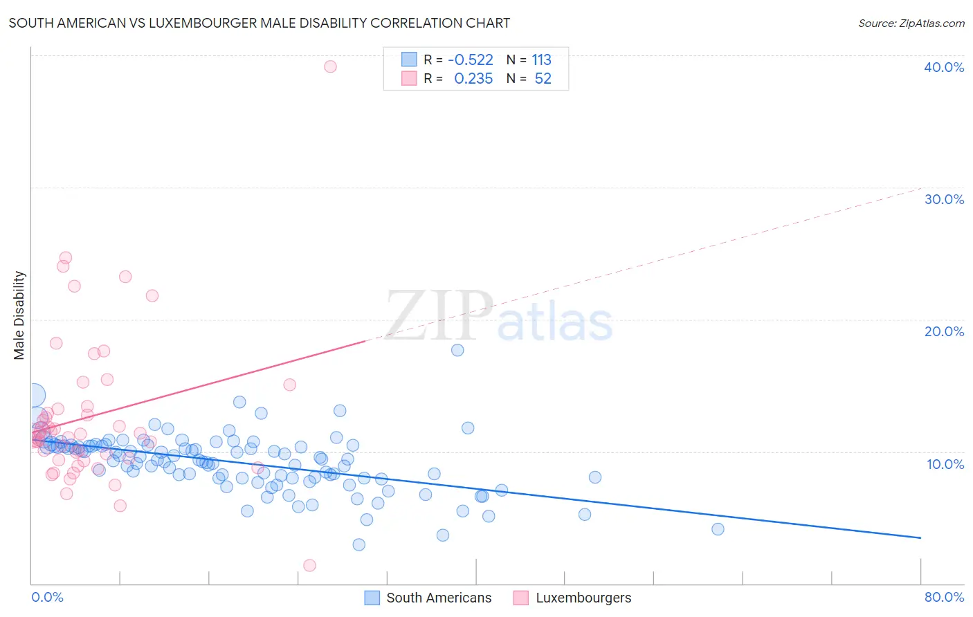 South American vs Luxembourger Male Disability