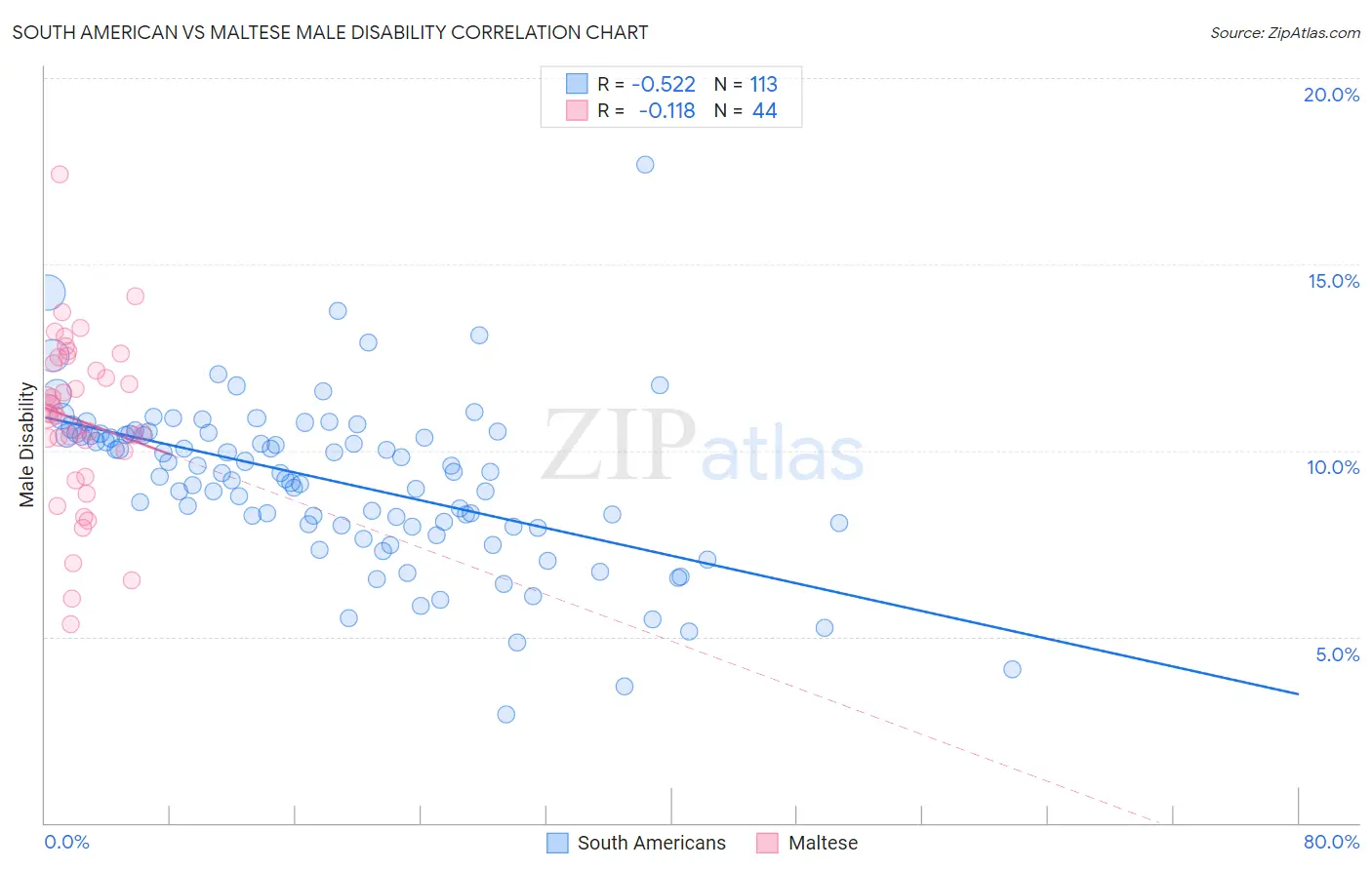South American vs Maltese Male Disability