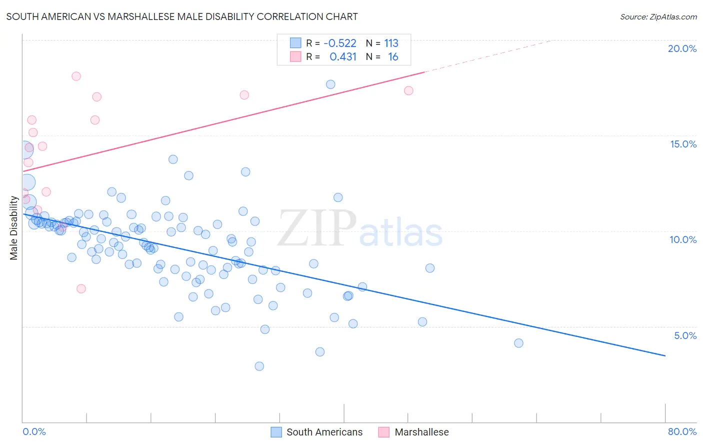 South American vs Marshallese Male Disability