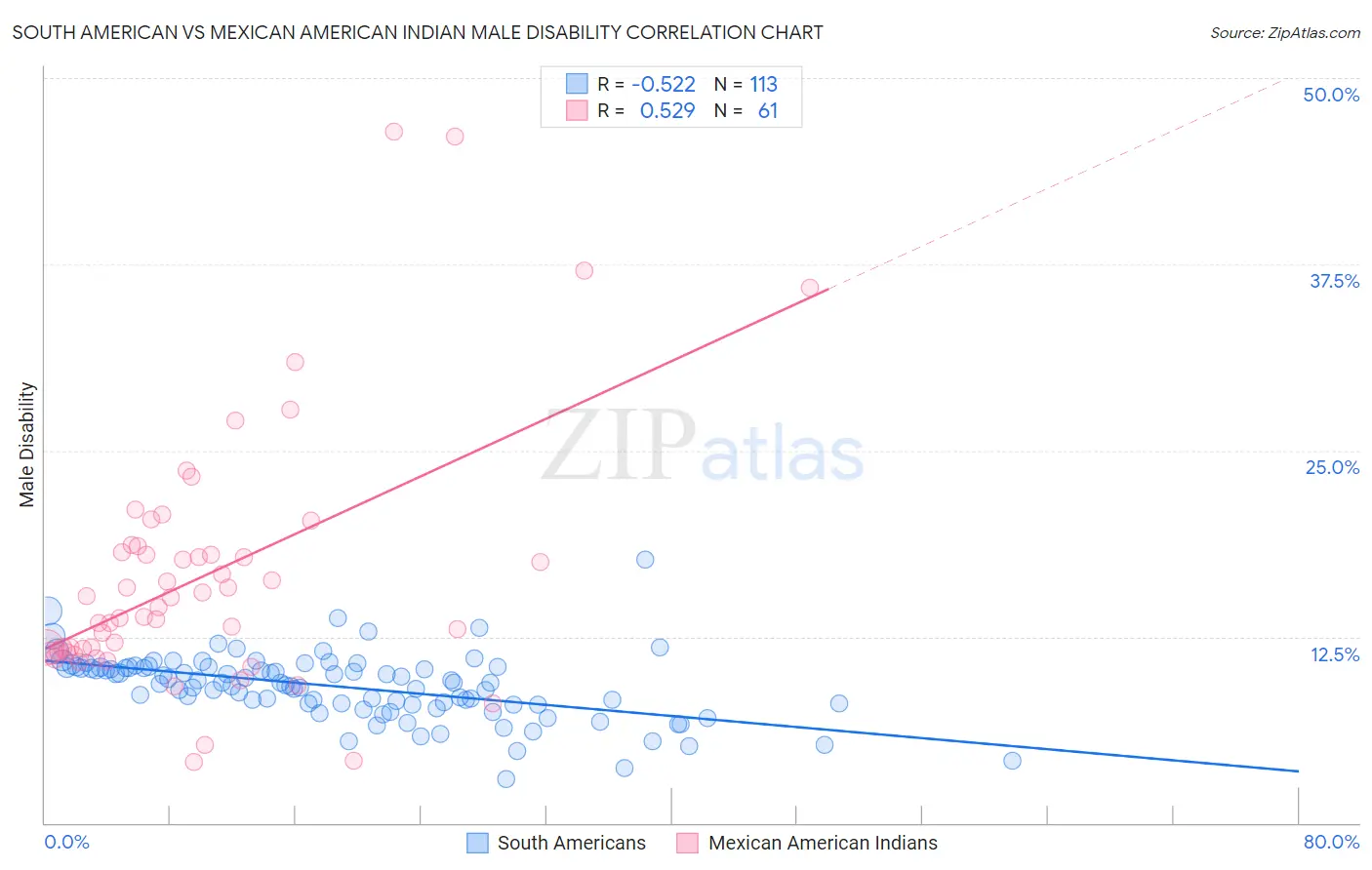 South American vs Mexican American Indian Male Disability