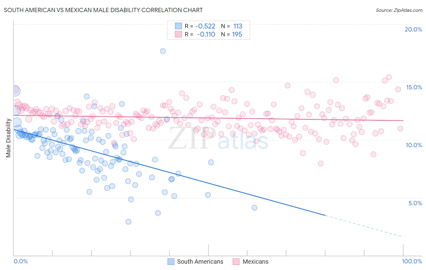 South American vs Mexican Male Disability